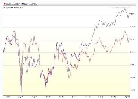 dj us real estate index