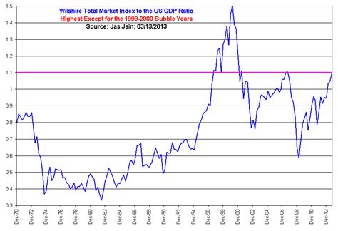 dj us total stock market index