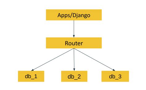 Django Database Router Example