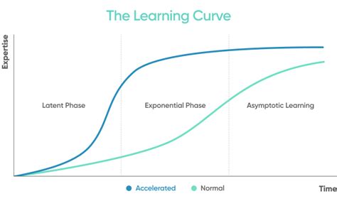 Learning Curve in Django