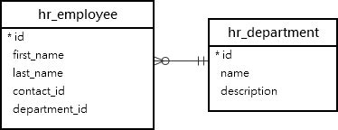 django order by date