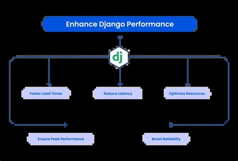 Performance in Django