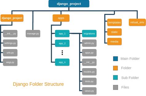 These Django Project Structure Best Practices In 2023