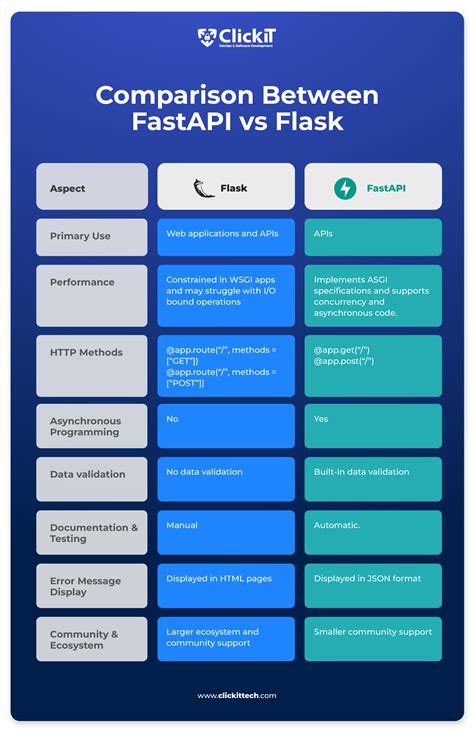 django rest framework vs fastapi vs flask