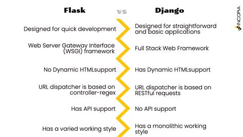Django Vs Flask Vs Bottle