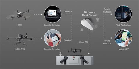 dji cloud api example
