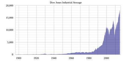 dji index historical data