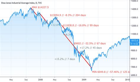 dji stock price today history