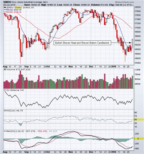 djia stock chart analysis