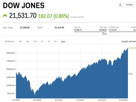 djia stock chart live