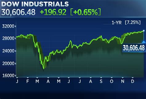 djia stock market today's performance