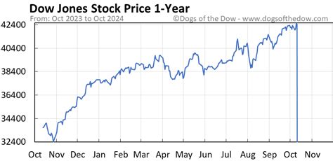 djia stock price today stock