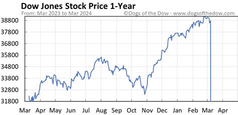 djia stocks today price