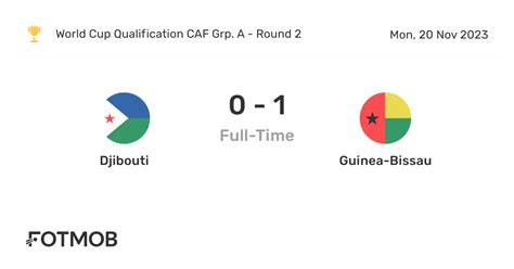 djibouti vs guinea-bissau h2h