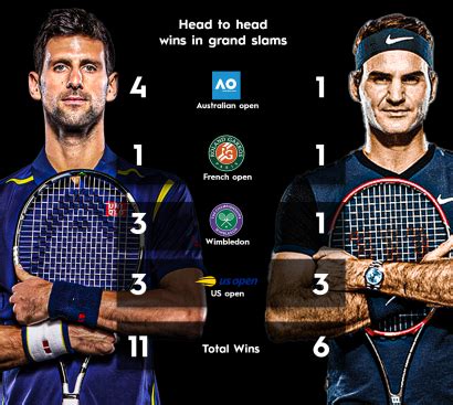Federer vs Djokovic GOAT, headtohead, stats, all you need to know about the rivalry Tennis