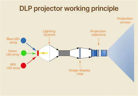 Information What Is Dlp Projector Technology? A Clear Overview for 2026 Update