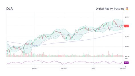 dlr stock forecast 2025