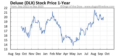 dlx stock price today