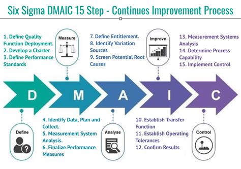 dmaic case study examples