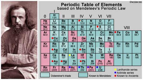 dmitri ivanovich mendeleev periodic table