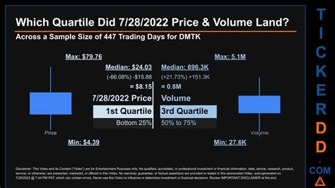 dmtk stock price after hours