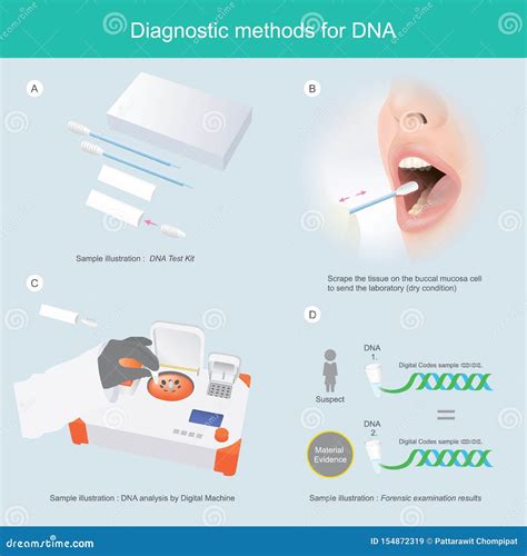 Dna Detection Methods