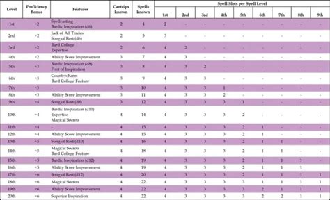 dnd 5e bard starting stats