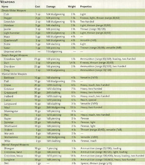 dnd 5e basic equipment list