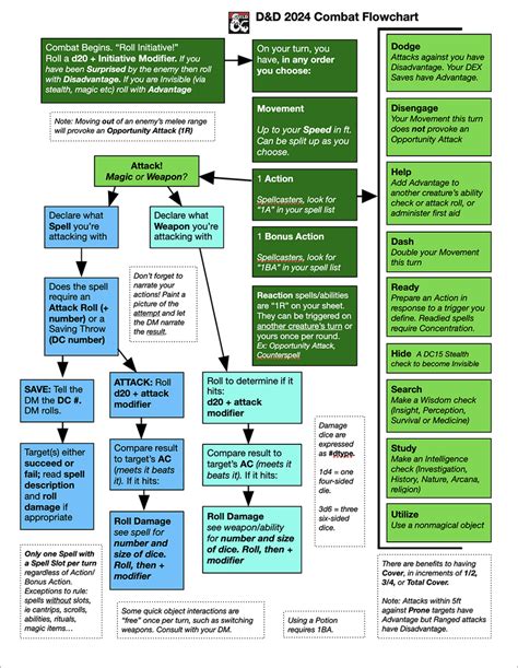 Dnd 5E Combat Flowchart Printable