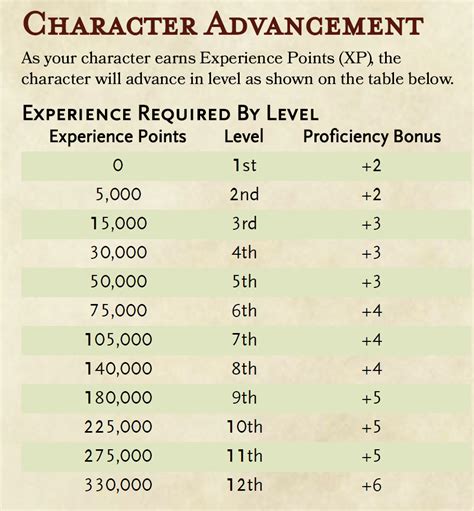 dnd 5e leveling up chart