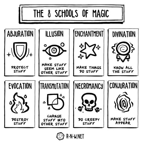 Dnd Magic Schools 5E Printable
