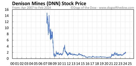 dnn stock price today stock