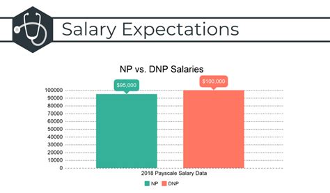 7 DNP Salary Facts