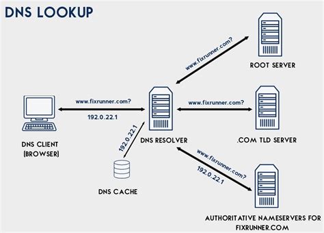 dns hosting provider lookup