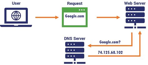 dns server example