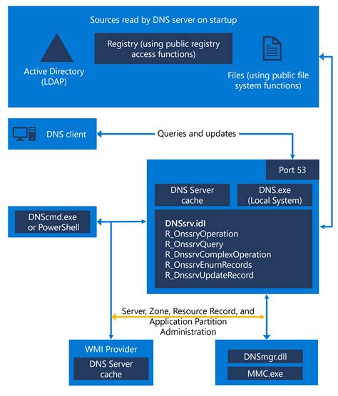 Dns Server Service Dependencies
