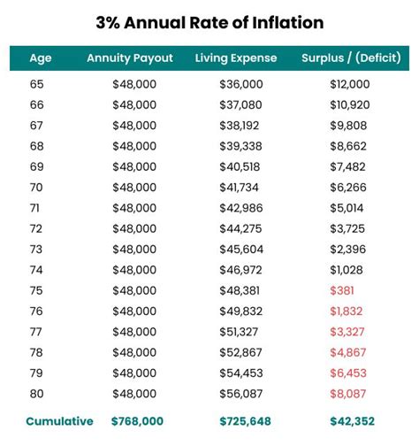do annuities rise with inflation