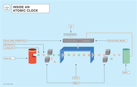 Do Atomic Clocks Stop Working