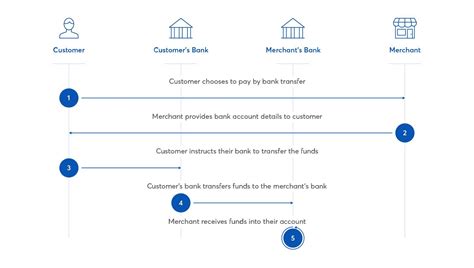 Do Bank Transfers Process On Weekends