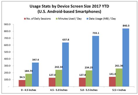 Do Bigger Phones Use More Data