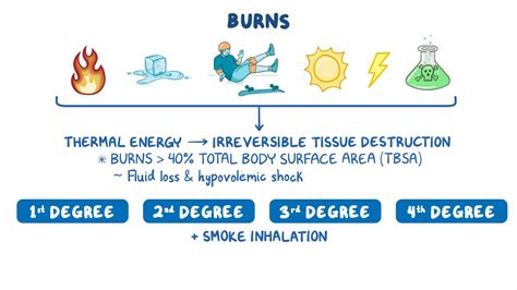 Do Burns Keep Burning