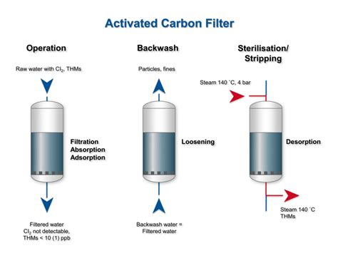 Do Carbon Filters Remove Uranium