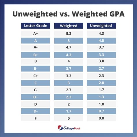 Do Colleges Look at Weighted or Unweighted GPAs? Conquer Your Exam