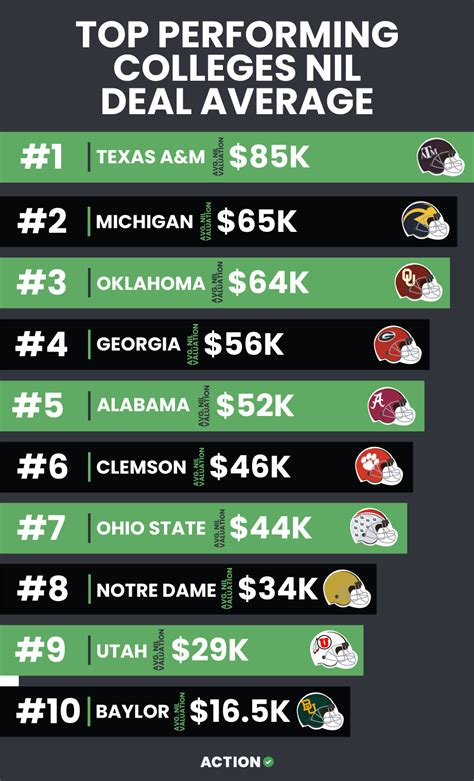 do colleges pay nil money