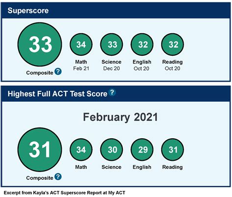 What Does It Mean to Superscore an ACT or SAT Score Winward Academy