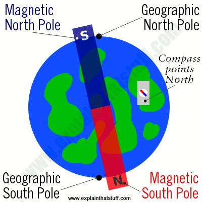 Do Compasses Work In North Pole