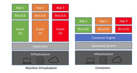 Do Containers Run On Vms