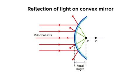 do convex mirrors form real or virtual images