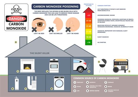 Do Fires Release Carbon Monoxide