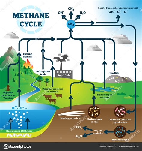 do fossil fuels release methane